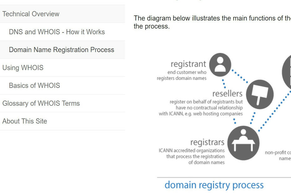 Domain Registration Excerpt from ICANN
